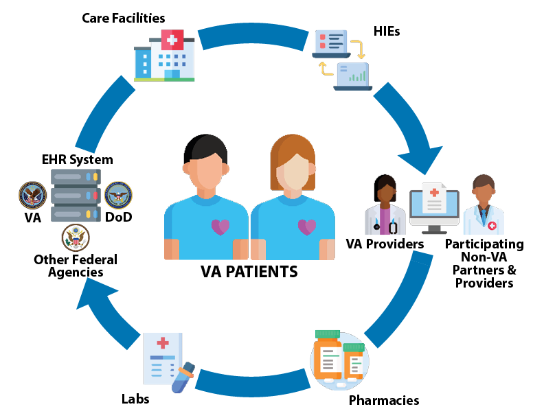 This graphic displays an image of VA patients being in the center of their care. The circular diagram on the outside of VA patients displays the elements of VA health care that are connected with electronic health information exchange. These elements include: VA Providers, Participating External Providers, Pharmacies, Labs, Electronic Health Record Server (which includes the VA, DoD, and other federal agencies), Care Facilities, and Health Information Exchanges (HIEs).