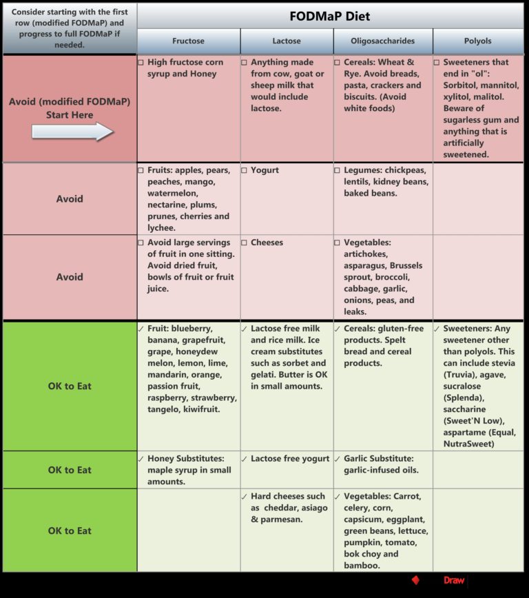 Low Fodmap Foods Chart