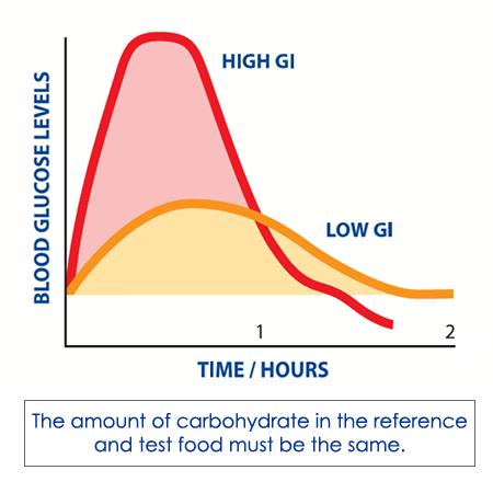 Glycemic index and blood sugar
